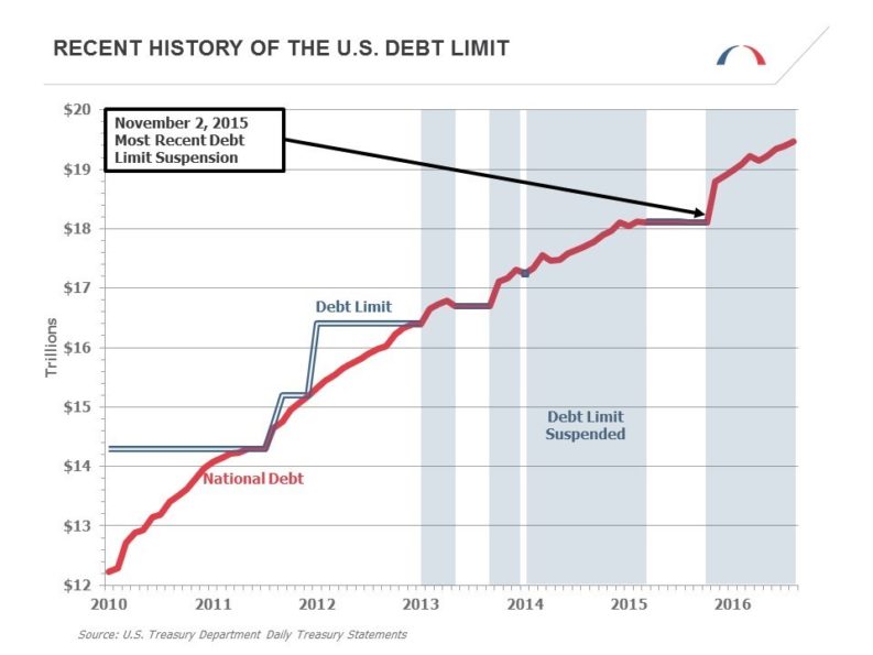 Debt Ceiling Thoughts - Nevada Retirement Planners